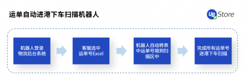 快遞利潤低、漲價難？RPA如何助力電商物流企業(yè)降本增效