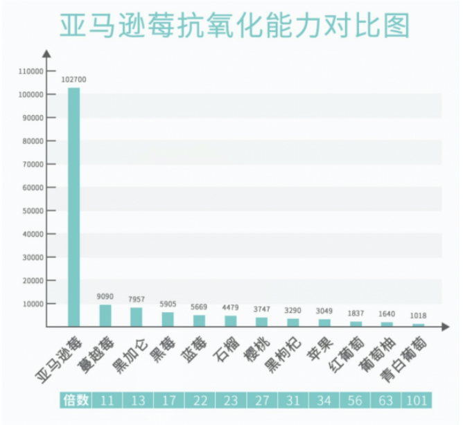 悄然走紅的“神仙好物”，風(fēng)靡娛樂圈的VITAMIN WORLD美維仕亞馬遜莓，到底神奇在哪里？