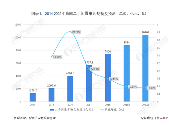 二手閑置市場(chǎng)持續(xù)增長(zhǎng) ，愛(ài)回收投資值耀持續(xù)創(chuàng)造“減法新生活”