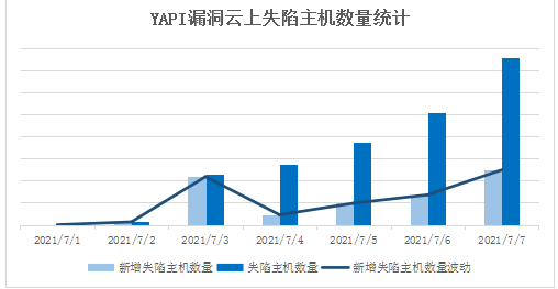 騰訊安全捕獲YAPI遠(yuǎn)程代碼執(zhí)行0day漏洞在野利用，該攻擊正擴散，可使用防火墻阻截