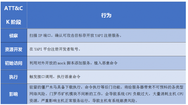 騰訊安全捕獲YAPI遠(yuǎn)程代碼執(zhí)行0day漏洞在野利用，該攻擊正擴散，可使用防火墻阻截