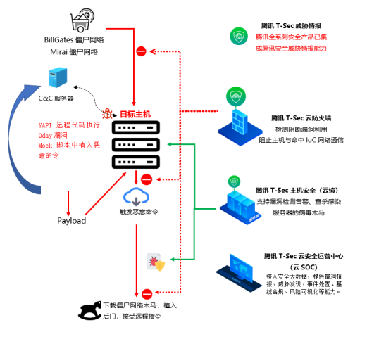 騰訊安全捕獲YAPI遠(yuǎn)程代碼執(zhí)行0day漏洞在野利用，該攻擊正擴散，可使用防火墻阻截