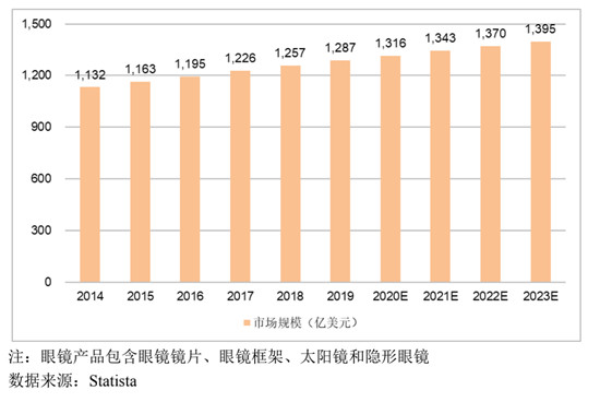 打破外資壟斷，鏡片行業(yè)的“國貨之光”，明月鏡片首發(fā)申請上會