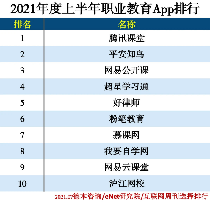 《互聯(lián)網(wǎng)周刊》發(fā)布2021上半年職業(yè)教育APP榜單，平安知鳥位居第二