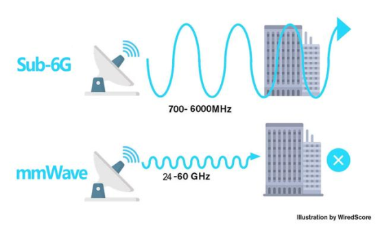 高通5G布局雙管齊下，毫米波和Sub-6一個(gè)都不少