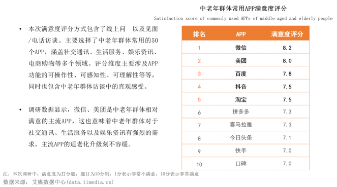 報(bào)告稱空巢老人更需要借手機(jī)滿足生活服務(wù)，微信、美團(tuán)滿意度最高