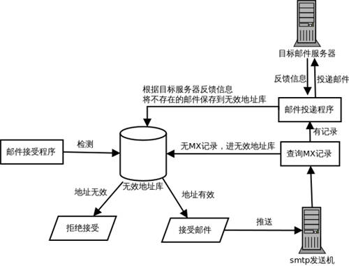 清洗無效郵件地址，U-Mail郵件營銷助你一臂之力