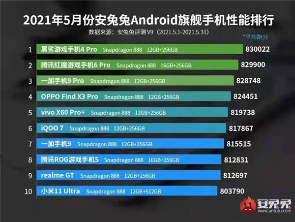 驍龍888性能排行地位不保？榮耀Magic3將搭載更強高通5G芯片