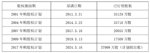 老虎證券ESOP：人均40萬，騰訊又發(fā)大紅包，累計股權激勵近萬億