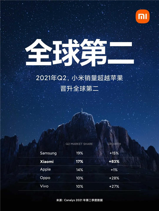 技術(shù)為本晉升全球第二，折疊屏MIX FOLD力證小米高端實力不容小覷