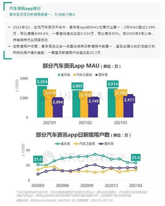 五項核心業(yè)務行業(yè)第一，揭秘易車式高增長的秘密