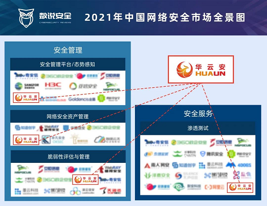 4領(lǐng)域入圍！華云安登陸《2021年中國網(wǎng)絡(luò)安全市場全景圖》