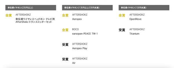 VGP Summer 2021骨傳導(dǎo)耳機(jī)獎(jiǎng)項(xiàng)出爐，韶音再次霸榜