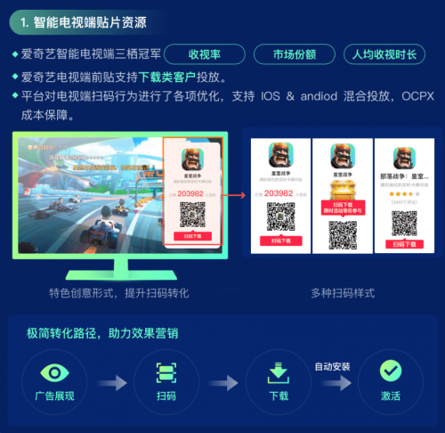 流量、場景、產(chǎn)品、技術(shù)，愛奇藝奇麟暑期增長“四位一體”