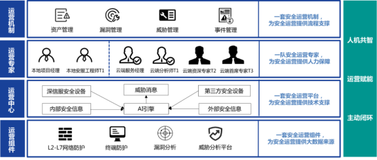創(chuàng)新安全服務(wù)模式，深信服給組織配了個“持續(xù)在線專家團(tuán)”