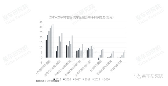 易車發(fā)布《消費(fèi)類汽車金融洞察報(bào)告（2021）》，全面分析“過山車式”走勢(shì)車企面臨問題