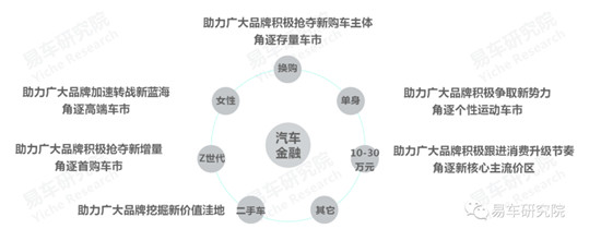 易車發(fā)布《消費(fèi)類汽車金融洞察報(bào)告（2021）》，全面分析“過山車式”走勢(shì)車企面臨問題
