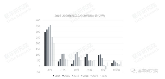 易車發(fā)布《消費(fèi)類汽車金融洞察報(bào)告（2021）》，全面分析“過山車式”走勢(shì)車企面臨問題