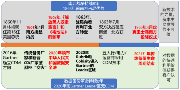數(shù)據(jù)備份保護(hù)行業(yè)“南北戰(zhàn)爭(zhēng)”已打響，2024年見分曉
