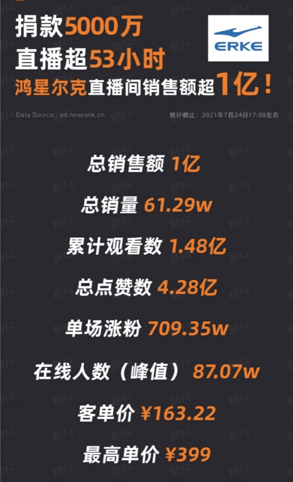 捐款5千萬上熱搜，看鴻星爾克抖音直播間銷售額破億的電商營銷之道