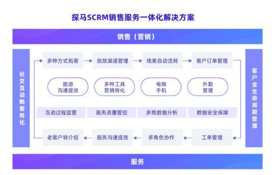 企業(yè)微信服務(wù)商探馬SCRM完成B輪融資，榮獲“企微SCRM引領(lǐng)企業(yè)”大獎(jiǎng)