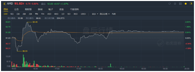 “殺”瘋了！AMD凈利潤(rùn)暴增352%吊打英特爾
