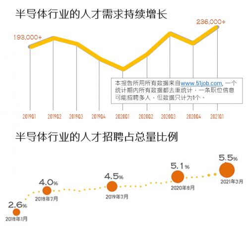 前程無(wú)憂《2021年Q1集成電路/半導(dǎo)體市場(chǎng)供需報(bào)告》