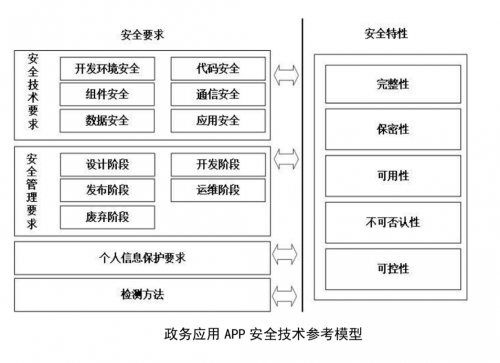 政務(wù)應(yīng)用安全新標(biāo)準(zhǔn)發(fā)布，通付盾增強(qiáng)級(jí)應(yīng)用安全產(chǎn)品來(lái)幫忙