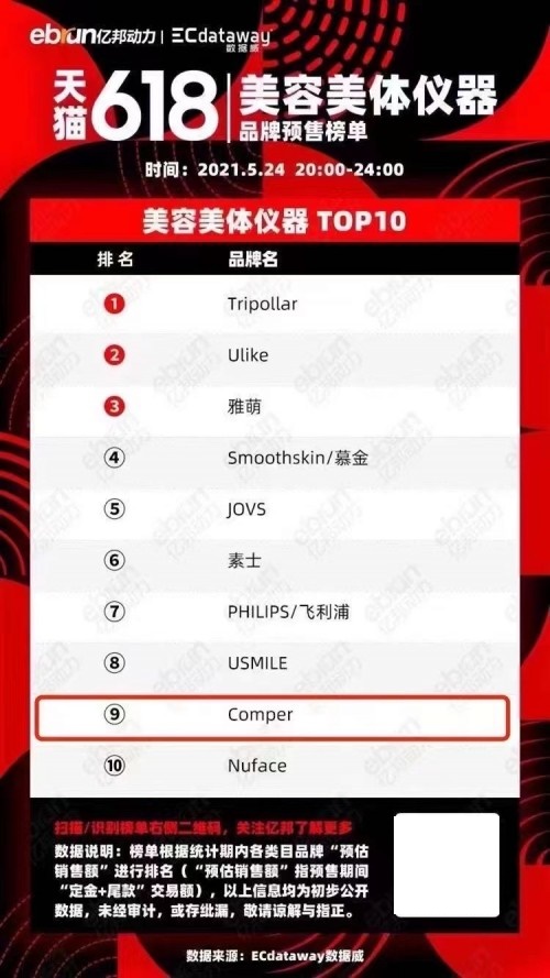 百億規(guī)模的家用美容儀市場(chǎng)，Comper靠什么成為國(guó)產(chǎn)尖兵？