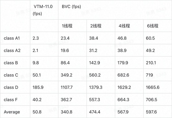 字節(jié)跳動新一代解碼器BVC，助力H.266/VVC標(biāo)準(zhǔn)商業(yè)落地