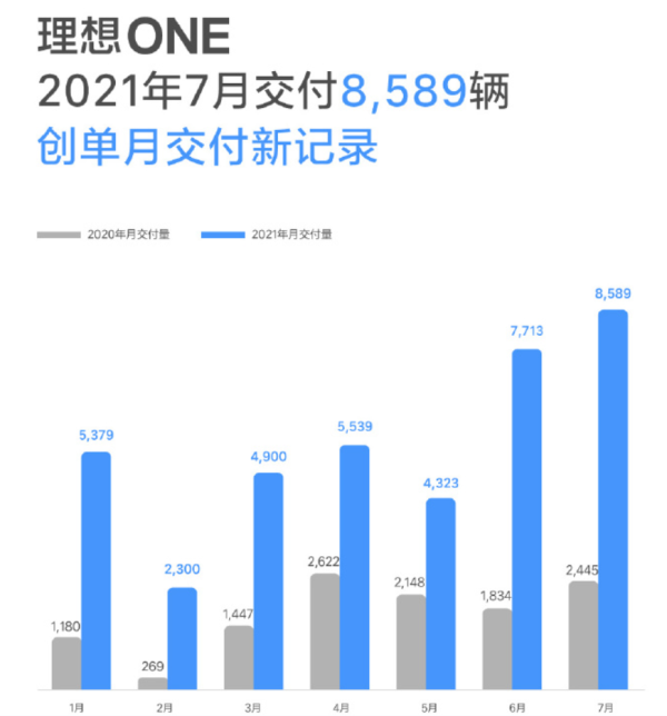 新勢(shì)力造車哪家強(qiáng)，理想ONE汽車7月又銷冠，服氣！