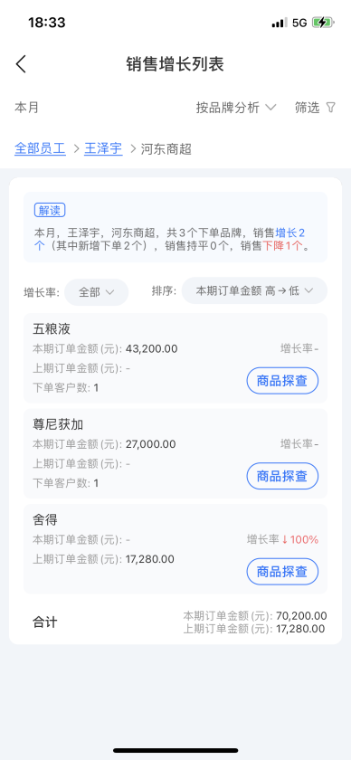 舟易利用數(shù)據(jù)科技賦能快消企業(yè)經(jīng)營，破解生意增長難題