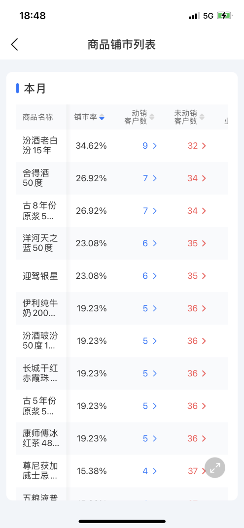 舟易利用數(shù)據(jù)科技賦能快消企業(yè)經(jīng)營，破解生意增長難題