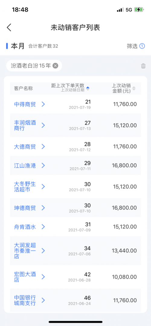舟易利用數(shù)據(jù)科技賦能快消企業(yè)經(jīng)營，破解生意增長難題
