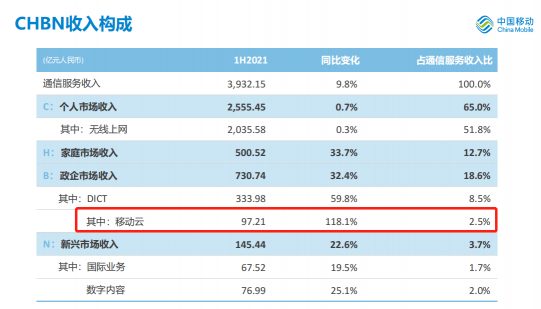 97.21億！118.1%！請(qǐng)收下移動(dòng)云上半年成績(jī)單！