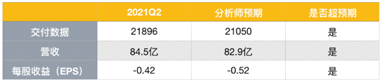 蔚來的未來，能否對得起投資者的時間和耐心？