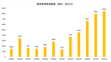 蔚來的未來，能否對得起投資者的時間和耐心？