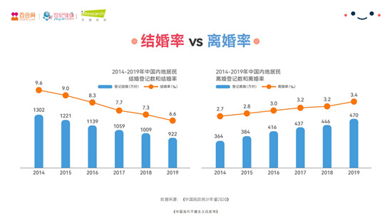 婚戀市場呈多元化 百合佳緣集團深耕產(chǎn)業(yè)布局