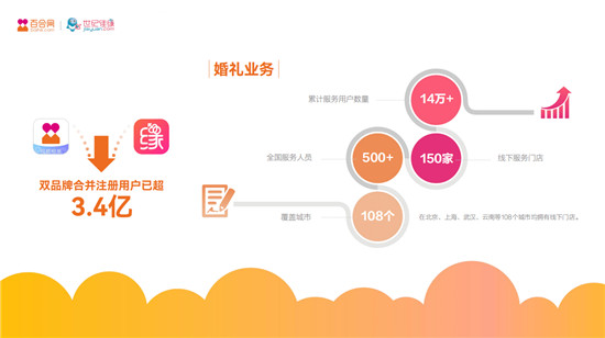 婚戀市場呈多元化 百合佳緣集團深耕產(chǎn)業(yè)布局