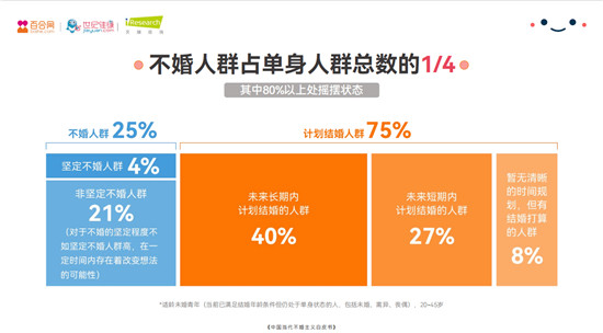 婚戀市場呈多元化 百合佳緣集團深耕產(chǎn)業(yè)布局