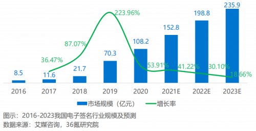 2021年中國電子簽名行業(yè)研究報(bào)告發(fā)布，法大大、云海CA成典型案例
