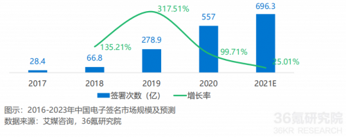 2021年中國電子簽名行業(yè)研究報(bào)告發(fā)布，法大大、云海CA成典型案例