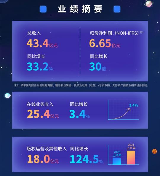 閱文上半年版權(quán)運(yùn)營(yíng)同比增129.8%，富瑞：競(jìng)爭(zhēng)優(yōu)勢(shì)將保持不變，目標(biāo)價(jià)90港元