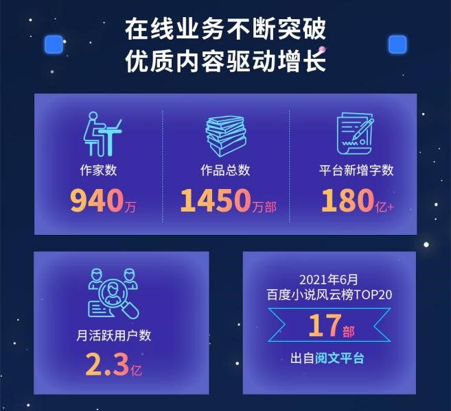 閱文上半年版權(quán)運(yùn)營(yíng)同比增129.8%，富瑞：競(jìng)爭(zhēng)優(yōu)勢(shì)將保持不變，目標(biāo)價(jià)90港元