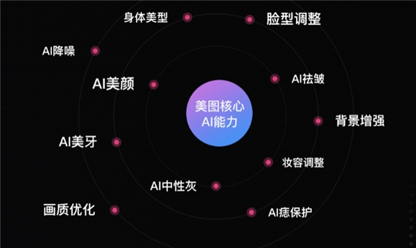 美圖公司推出人工智能修圖解決方案，加速技術(shù)與商業(yè)攝影融合