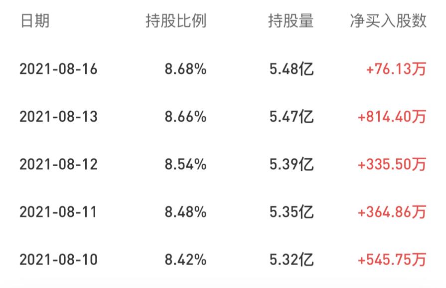 滬股通連續(xù)5日買入2136萬股！三翼鳥以42萬客單價打開海爾智家新空間