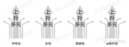 易車研究院分析中國車市的趨勢發(fā)展，“向上+多元”成中國車市主旋律