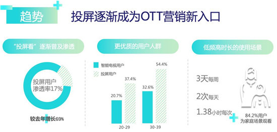 優(yōu)酷OTT重磅推出投屏廣告，戴森成了第一波吃紅利的伯樂(lè)
