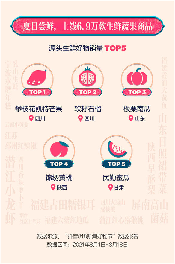 抖音電商818數(shù)據(jù)：圖書銷量增長248%，6.9萬款生鮮商品熱銷