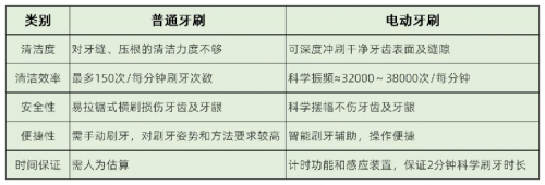 電動(dòng)牙刷哪個(gè)牌子好？公認(rèn)的爆款電動(dòng)牙刷你愛哪一款